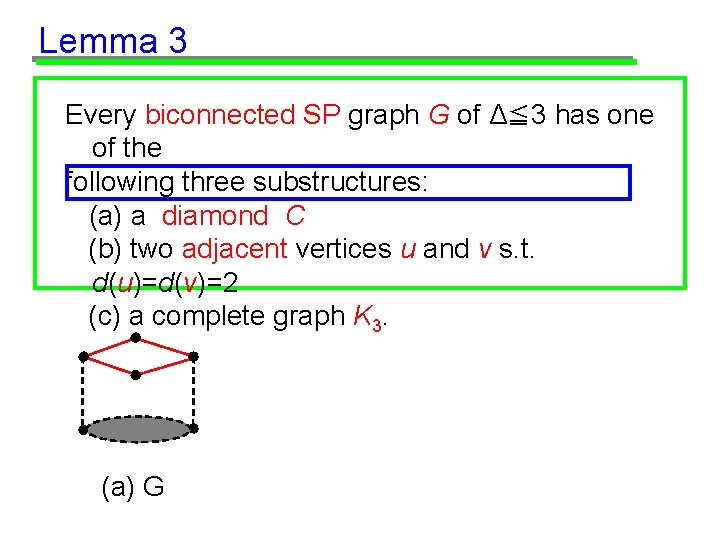 Lemma 3 Every biconnected SP graph G of Δ≦ 3 has one of the