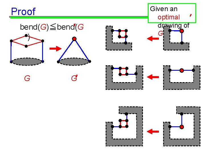 Proof bend(G)≦bend(G ) G G Given an optimal drawing of G 