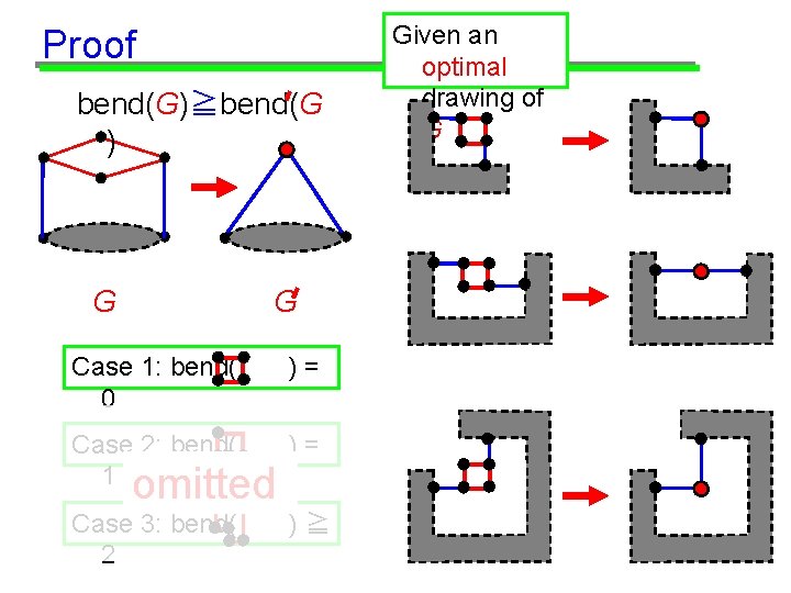 Proof bend(G)≧bend(G ) G G Case 1: bend( 0 )= Case 2: bend( 1