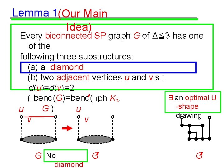 Lemma 1(Our Main Idea) Every biconnected SP graph G of Δ≦ 3 has one