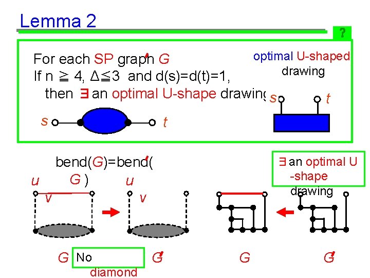 Lemma 2 optimal U-shaped For each SP graph G drawing If n ≧ 4,