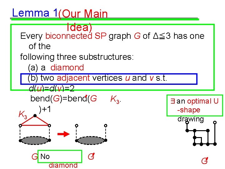 Lemma 1(Our Main Idea) Every biconnected SP graph G of Δ≦ 3 has one