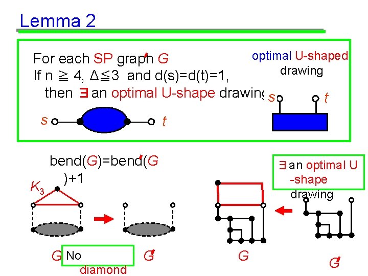 Lemma 2 optimal U-shaped For each SP graph G drawing If n ≧ 4,