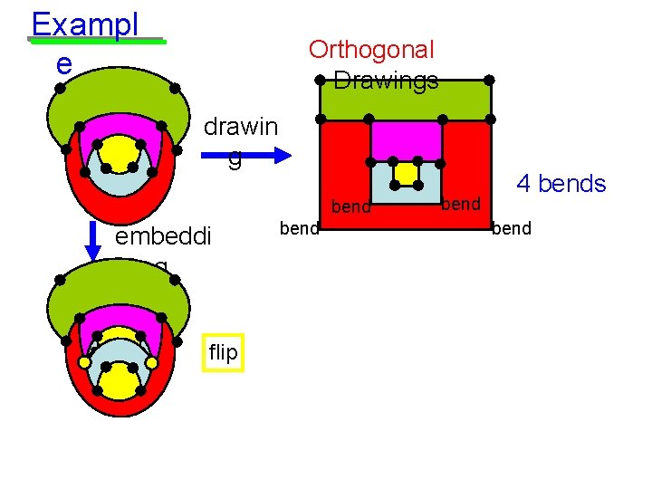 Exampl e Orthogonal Drawings drawin g bend embeddi ng flip bend 4 bends bend