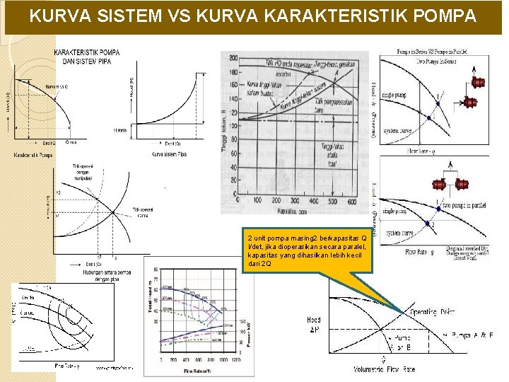 KURVA SISTEM VS KURVA KARAKTERISTIK POMPA 2 unit pompa masing 2 berkapasitas Q l/det,