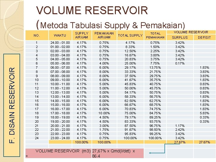 VOLUME RESERVOIR F. DISAIN RESERVOIR (Metoda Tabulasi Supply & Pemakaian) NO. WAKTU SUPPLY AIR/JAM