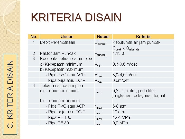 C. KRITERIA DISAIN No. 1 2 3 4 Uraian Debit Perencanaan Faktor Jam Puncak