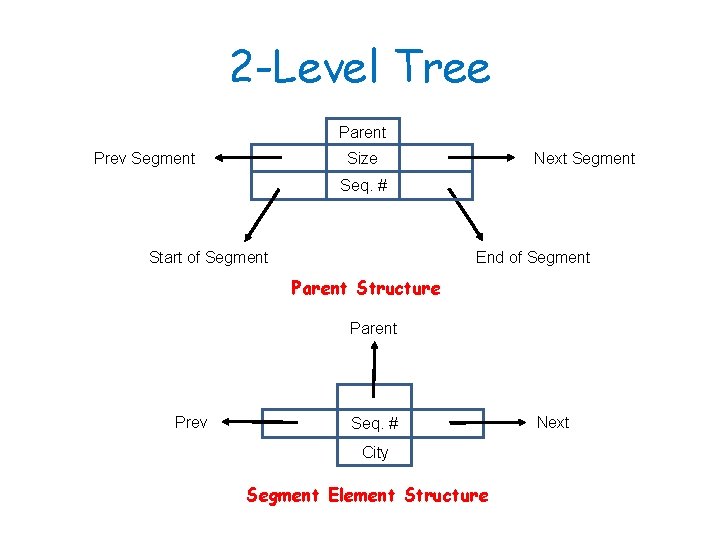 2 -Level Tree Parent Prev Segment Next Segment Size Seq. # Start of Segment