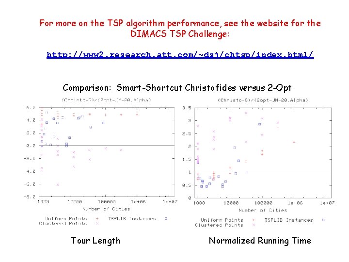 For more on the TSP algorithm performance, see the website for the DIMACS TSP