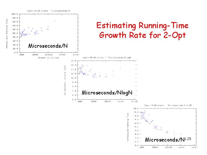 Estimating Running-Time Growth Rate for 2 -Opt Microseconds/Nlog. N Microseconds/N 1. 25 