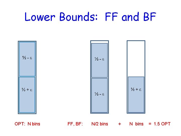 Lower Bounds: FF and BF OPT: N bins FF, BF: N/2 bins + N