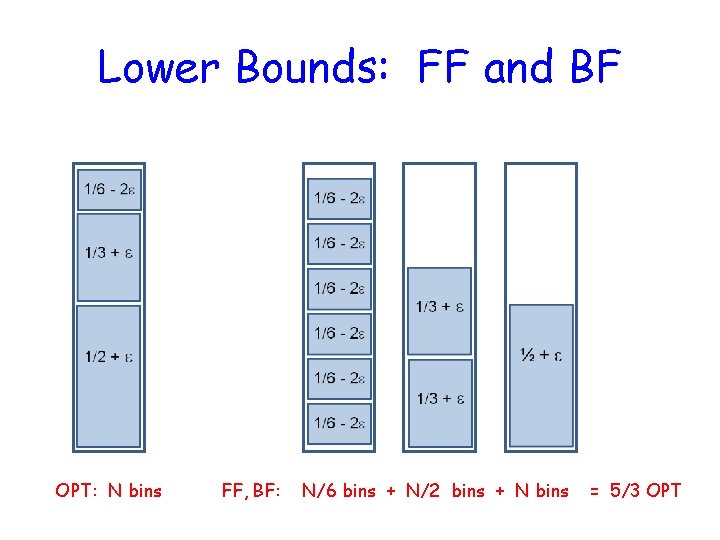 Lower Bounds: FF and BF OPT: N bins FF, BF: N/6 bins + N/2