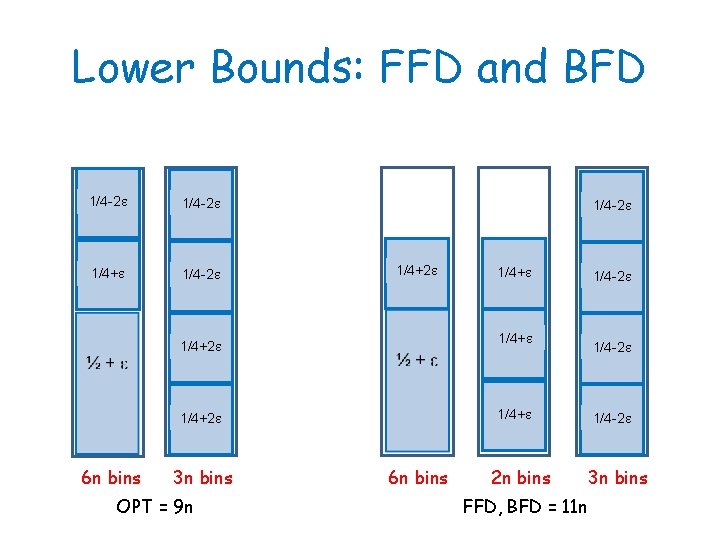 Lower Bounds: FFD and BFD 1/4 -2 1/4+2 1/4+2 6 n bins 3 n