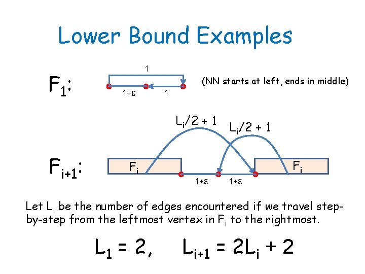 Lower Bound Examples F 1: 1 1+ (NN starts at left, ends in middle)