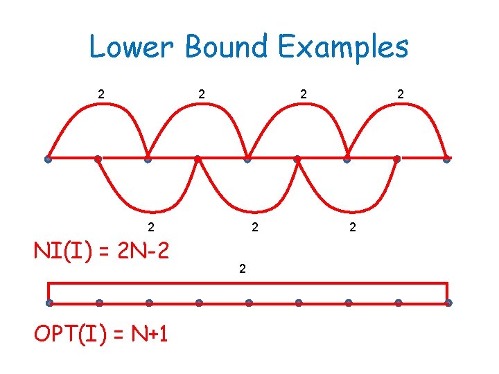 Lower Bound Examples 2 2 NI(I) = 2 N-2 OPT(I) = N+1 2 2