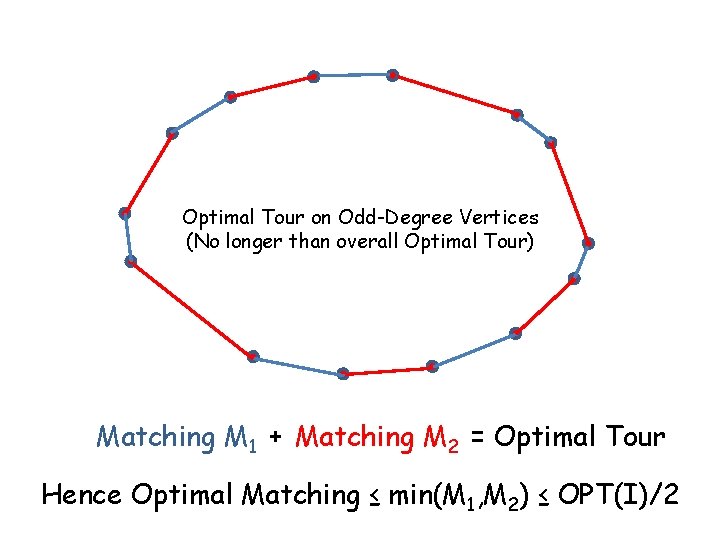 Optimal Tour on Odd-Degree Vertices (No longer than overall Optimal Tour) Matching M 1