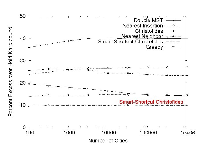 Smart-Shortcut Christofides 