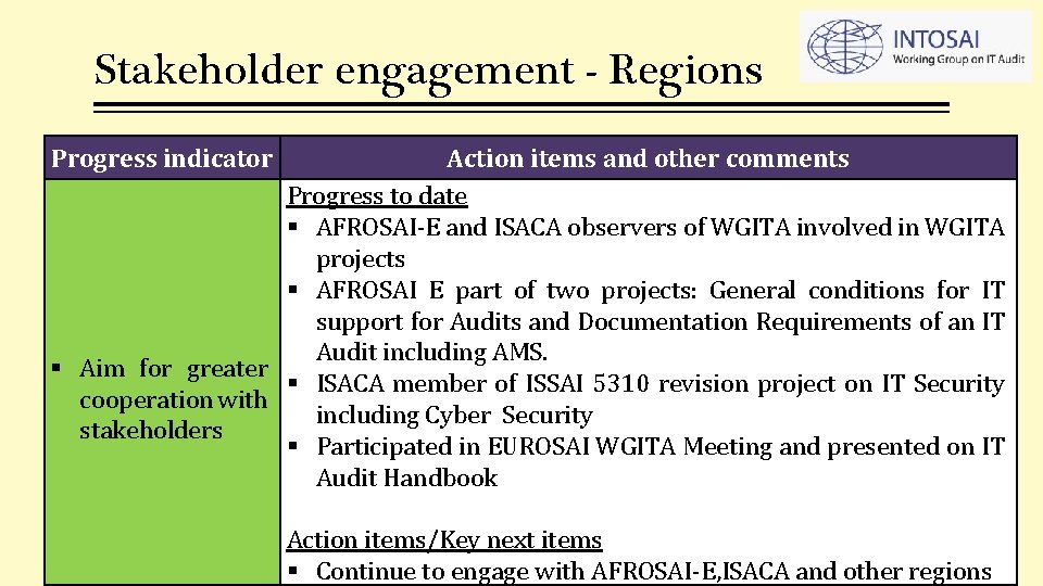 Stakeholder engagement - Regions Progress indicator Action items and other comments Progress to date Stakeholder engagement - Regions Progress indicator Action items and other comments Progress to date