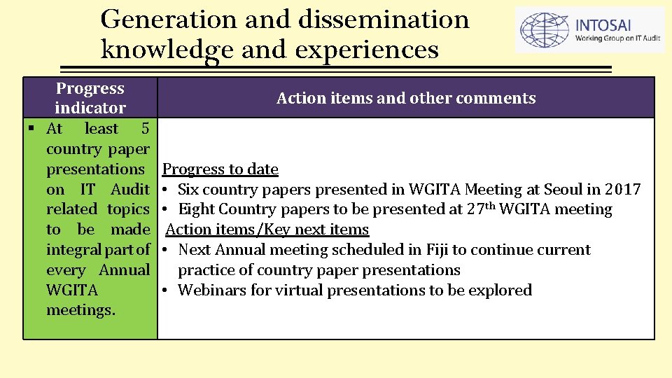 Generation and dissemination knowledge and experiences Progress indicator At least 5 country paper presentations Generation and dissemination knowledge and experiences Progress indicator At least 5 country paper presentations