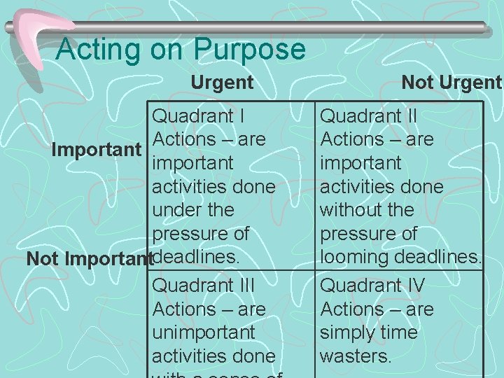 Acting on Purpose Urgent Quadrant I Actions – are Important important activities done under