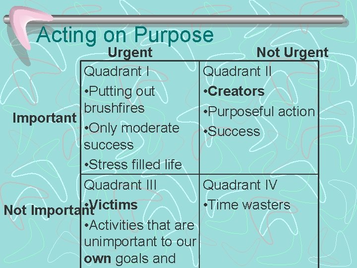 Acting on Purpose Urgent Quadrant I • Putting out brushfires Important • Only moderate