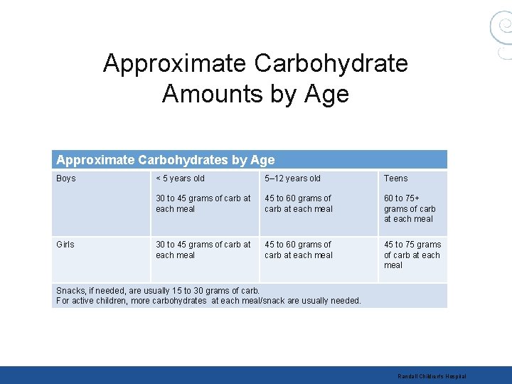 Approximate Carbohydrate Amounts by Age Approximate Carbohydrates by Age Boys Girls < 5 years