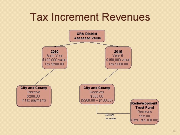 Tax Increment Revenues CRA District Assessed Value 2010 Base Year $100, 000 value Tax