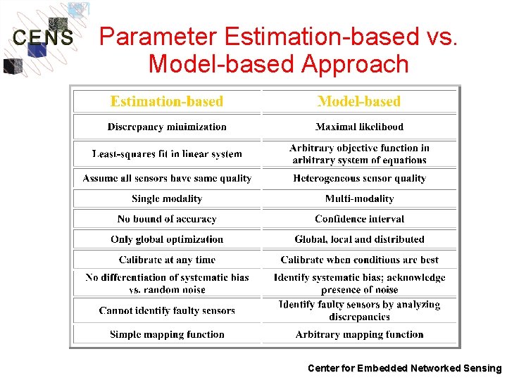 Parameter Estimation-based vs. Model-based Approach Center for Embedded Networked Sensing 