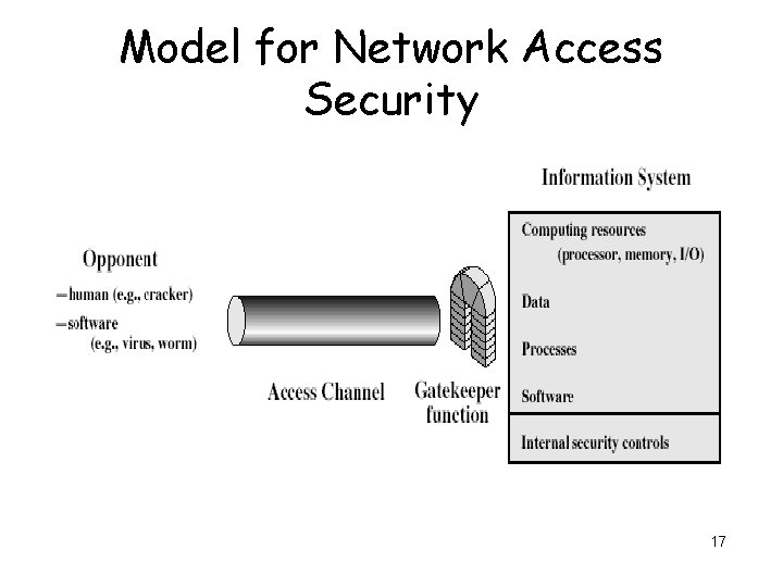Model for Network Access Security 17 
