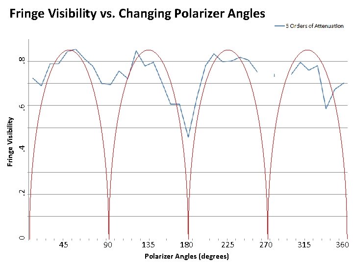 . 4. 2 0 Fringe Visibility . 6 . 8 Fringe Visibility vs. Changing
