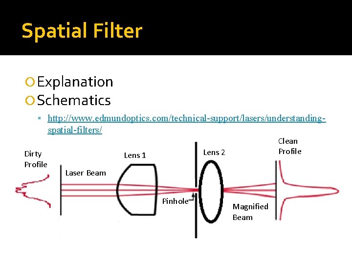 Spatial Filter Explanation Schematics http: //www. edmundoptics. com/technical-support/lasers/understanding- spatial-filters/ Dirty Profile Clean Profile Lens