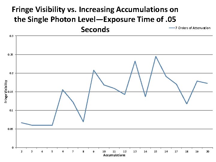 Fringe Visibility vs. Increasing Accumulations on the Single Photon Level—Exposure Time of. 05 7