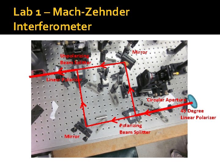 Lab 1 – Mach-Zehnder Interferometer Unpolarizing Beam Splitter Mirror Linear Polarizer Circular Aperture 45
