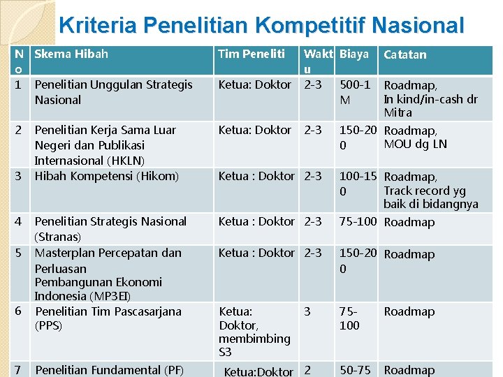 Kriteria Penelitian Kompetitif Nasional N Skema Hibah o 1 Penelitian Unggulan Strategis Nasional 2