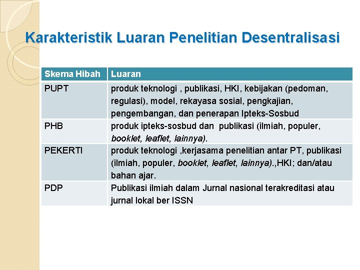 Karakteristik Luaran Penelitian Desentralisasi Skema Hibah Luaran PUPT produk teknologi , publikasi, HKI, kebijakan