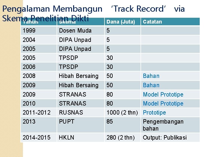 Pengalaman Membangun ‘Track Record’ via Skema Penelitian Dikti Tahun Skema Dana (Juta) Catatan 1999