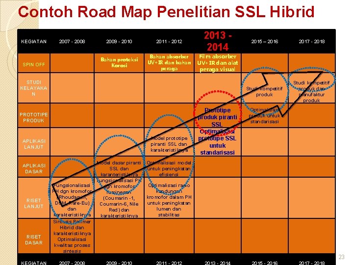 Contoh Road Map Penelitian SSL Hibrid KEGIATAN SPIN OFF 2007 - 2008 2009 -