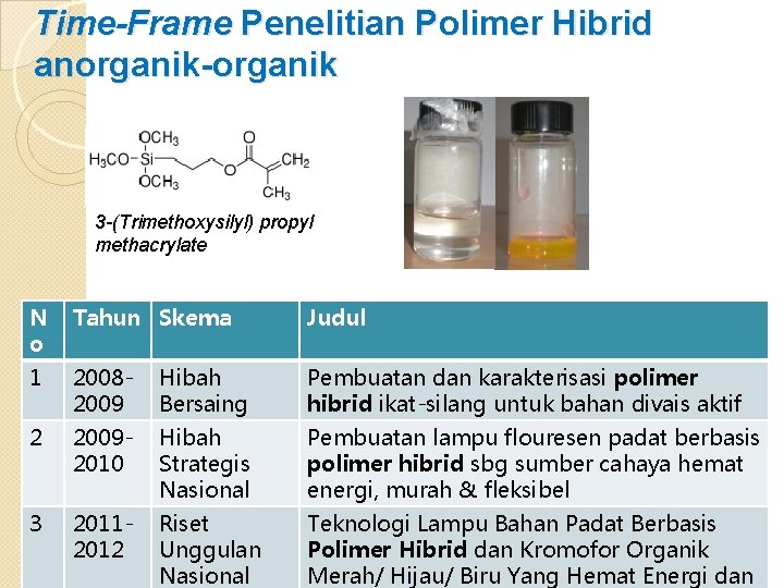 Time-Frame Penelitian Polimer Hibrid anorganik-organik 3 -(Trimethoxysilyl) propyl methacrylate N o Tahun Skema Judul