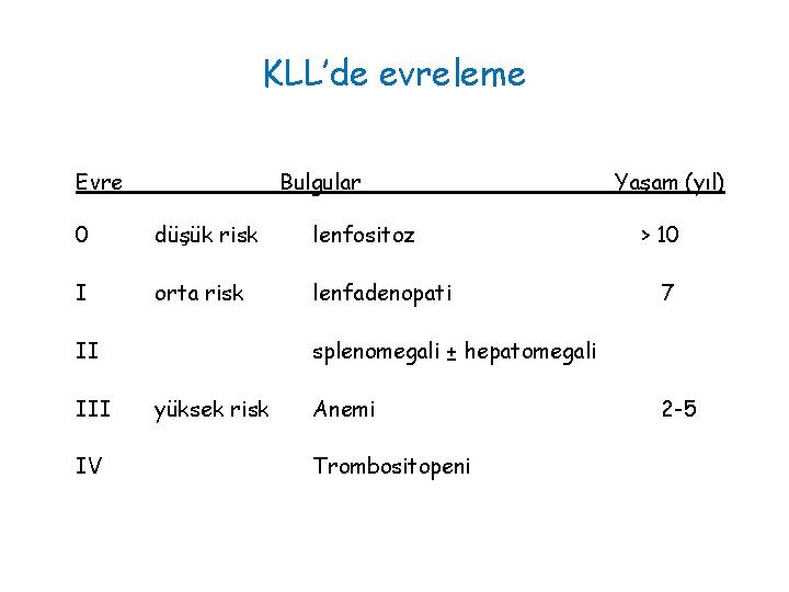 KLL’de evreleme Evre Bulgular 0 düşük risk lenfositoz I orta risk lenfadenopati II IV