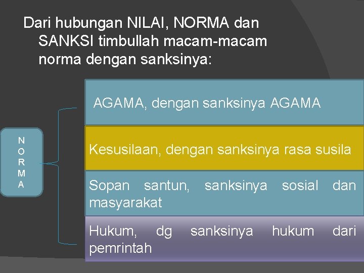 Dari hubungan NILAI, NORMA dan SANKSI timbullah macam-macam norma dengan sanksinya: AGAMA, dengan sanksinya