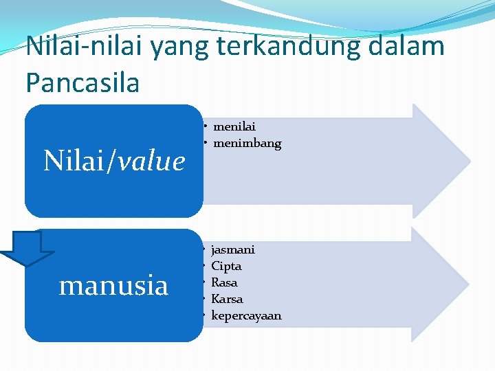 Nilai-nilai yang terkandung dalam Pancasila Nilai/value manusia • menilai • menimbang • • •