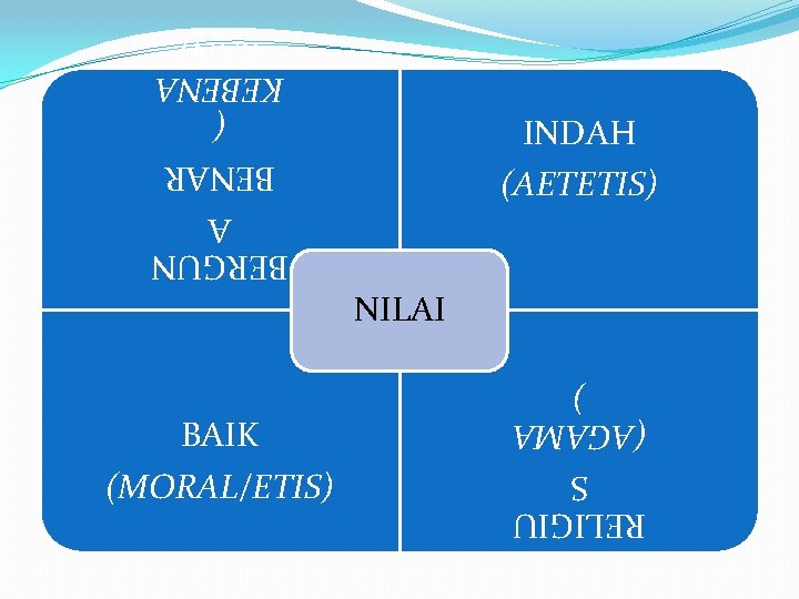 RELIGIU S (AGAMA ) BAIK (MORAL/ETIS) NILAI INDAH (AETETIS) BERGUN A BENAR ( KEBENA
