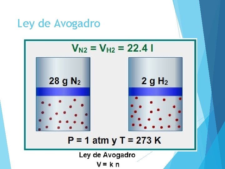 Ley de Avogadro 