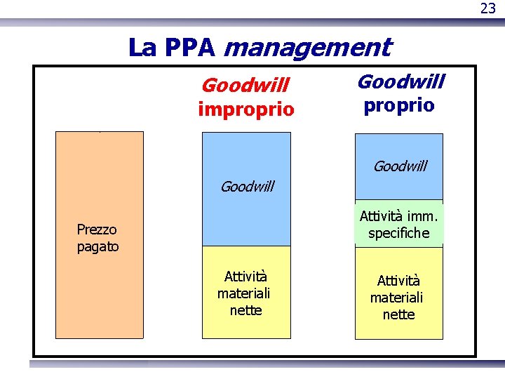 23 La PPA management Goodwill improprio Goodwill Attività imm. specifiche Prezzo pagato Attività materiali