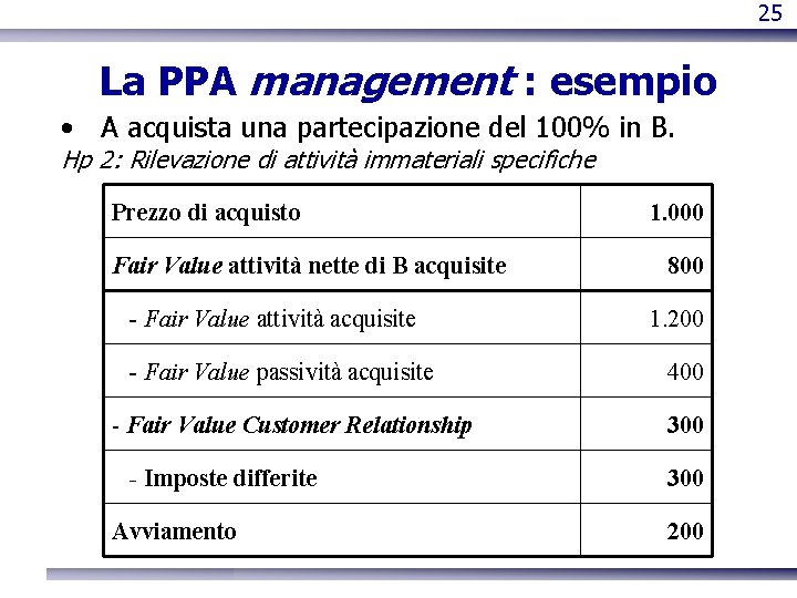 25 La PPA management : esempio • A acquista una partecipazione del 100% in