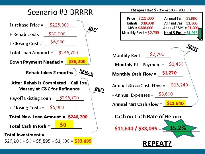 Scenario #3 BRRRR $225, 000 Purchase Price = ______ Cheaper Hard $ - 2%