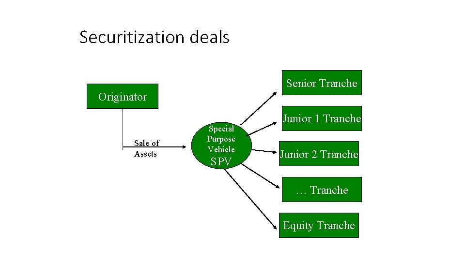Securitization deals Senior Tranche Originator Sale of Assets Special Purpose Vehicle SPV Junior 1