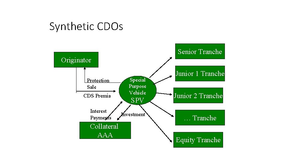 Synthetic CDOs Senior Tranche Originator Protection Sale CDS Premia Interest Payments Collateral AAA Special