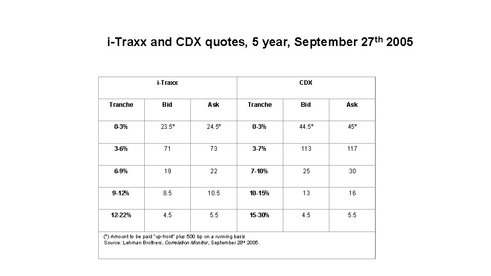  i-Traxx and CDX quotes, 5 year, September 27 th 2005 i-Traxx CDX Tranche