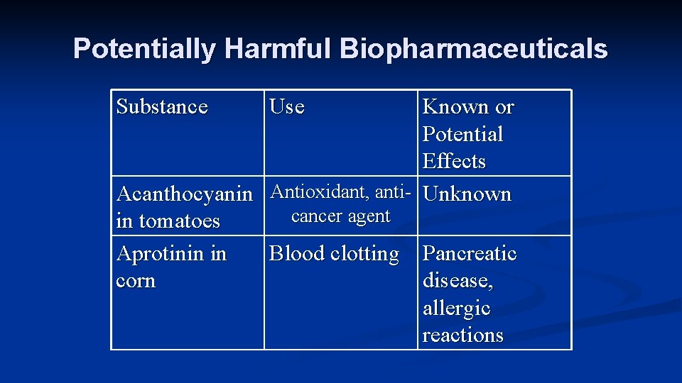 Potentially Harmful Biopharmaceuticals Substance Use Known or Potential Effects Acanthocyanin Antioxidant, anti- Unknown cancer